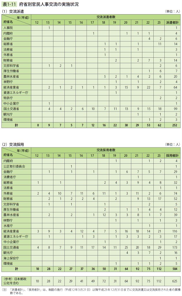 表1－11　府省別官民人事交流の実施状況