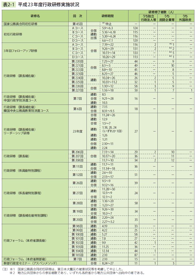 表2－1　平成23年度行政研修実施状況