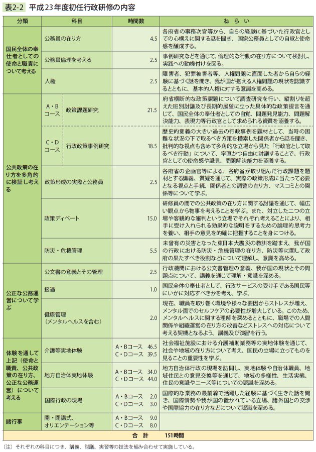 表2－2　平成23年度初任行政研修の内容