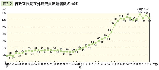 図2－2　行政官長期在外研究員派遣者数の推移