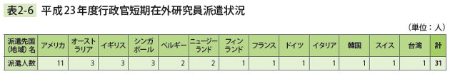 表2－6　平成23年度行政官短期在外研究員派遣状況