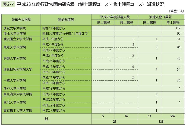 表2－7　平成23年度行政官国内研究員（博士課程コース・修士課程コース）派遣状況