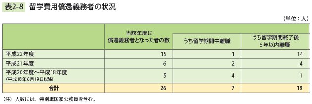 表2－8　留学費用償還義務者の状況