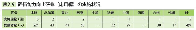 表2－9　評価能力向上研修（応用編）の実施状況