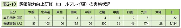 表2－10　評価能力向上研修（ロールプレイ編）の実施状況