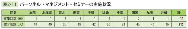 表2－11　パーソネル・マネジメント・セミナーの実施状況