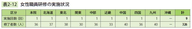 表2－12　女性職員研修の実施状況