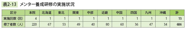 表2－13　メンター養成研修の実施状況