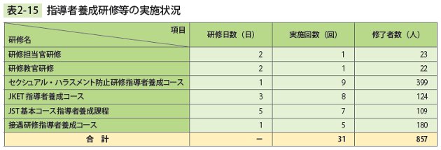 表2－15　指導者養成研修等の実施状況