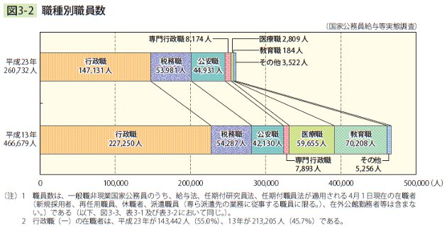 図3－2　職種別職員数