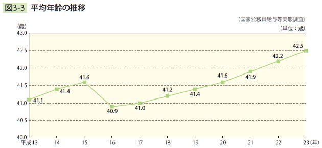 図3－3　平均年齢の推移