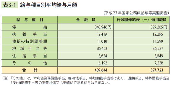 表3－1　給与種目別平均給与月額