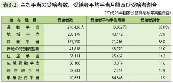 表3－2　主な手当の受給者数、受給者平均手当月額及び受給者割合