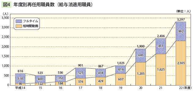 図4　 年度別再任用職員数（給与法適用職員）