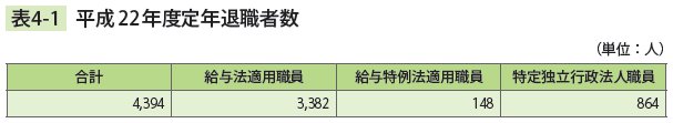 表4－1　 平成22年度定年退職者数