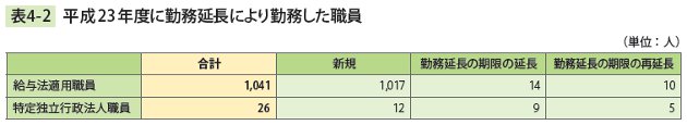 表4－2　 平成23年度に勤務延長により勤務した職員