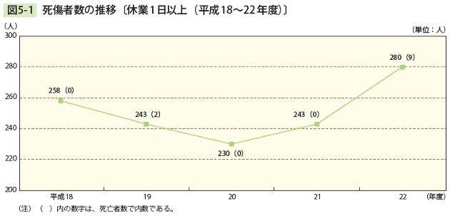 図5－1　 死傷者数の推移［休業1日以上（平成18～22年度）］