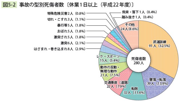 図5－2　 事故の型別死傷者数［休業1日以上（平成22年度）］