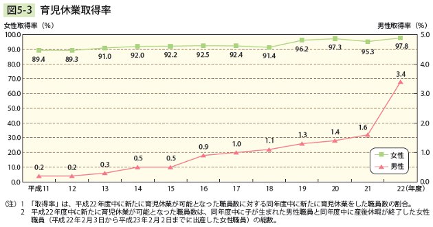 図5－3　 育児休業取得率