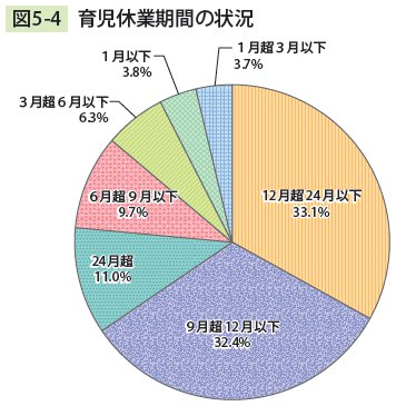 図5－4　 育児休業期間の状況