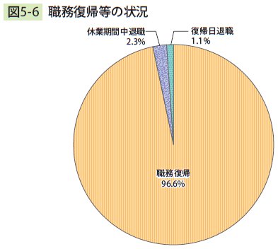 図5－6　 職務復帰等の状況