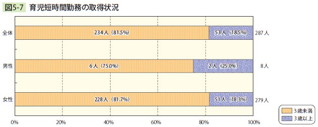 図5－7　 育児短時間勤務の取得状況