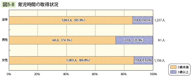 図5－8　 育児時間の取得状況