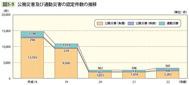 図5－9　 公務災害及び通勤災害の認定件数の推移