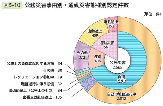 図5－10　 公務災害事由別・通勤災害態様別認定件数