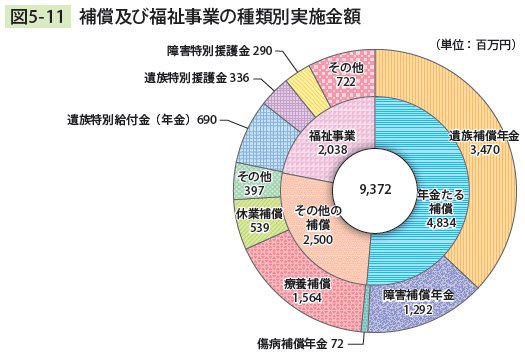 図5－11　 補償及び福祉事業の種類別実施金額