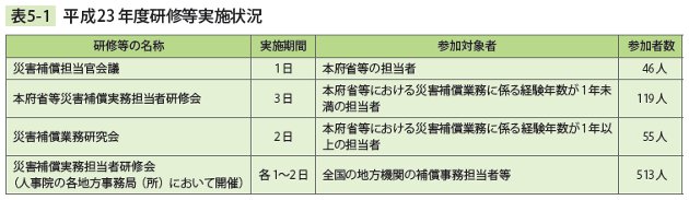 表5－1　 平成23年度研修等実施状況