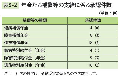 表5－2　 年金たる補償等の支給に係る承認件数