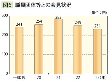 図6　 職員団体等との会見状況