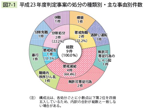 図7－1　 平成23年度判定事案の処分の種類別・主な事由別件数