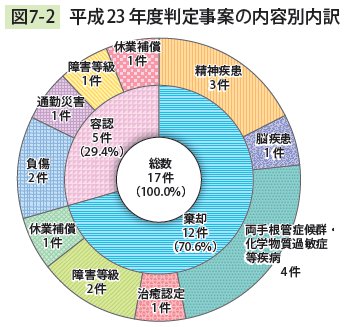 図7－2　 平成23年度判定事案の内容別内訳