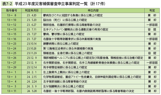 表7－2　 平成23年度災害補償審査申立事案判定一覧（計17件）