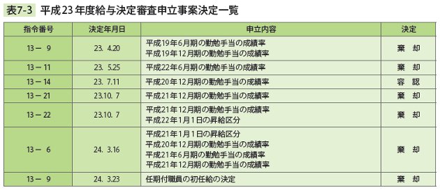 表7－3　 平成23年度給与決定審査申立事案決定一覧