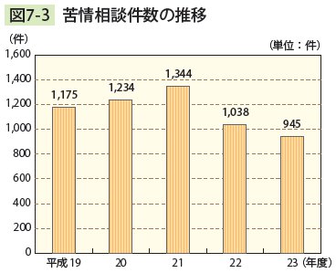 図7－3　 苦情相談件数の推移