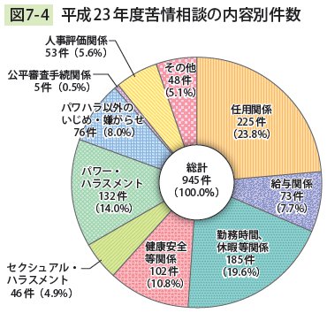 図7－4　 平成23年度苦情相談の内容別件数