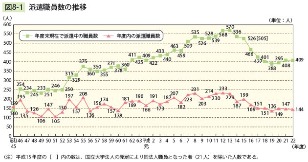 図8－1　 派遣職員数の推移