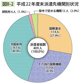 図8－2　 平成22年度末派遣先機関別状況