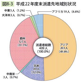 図8－3　 平成22年度末派遣先地域別状況