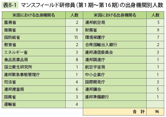 表8－1　 マンスフィールド研修員（第1期～第16期）の出身機関別人数