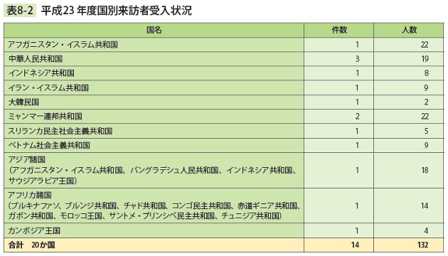 表8－2　 平成23年度国別来訪者受入状況