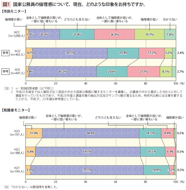 図1　国家公務員の倫理感について、現在、どのような印象をお持ちですか。