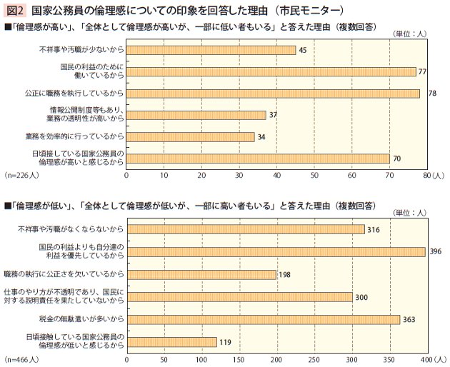 図2　国家公務員の倫理感についての印象を回答した理由（市民モニター）