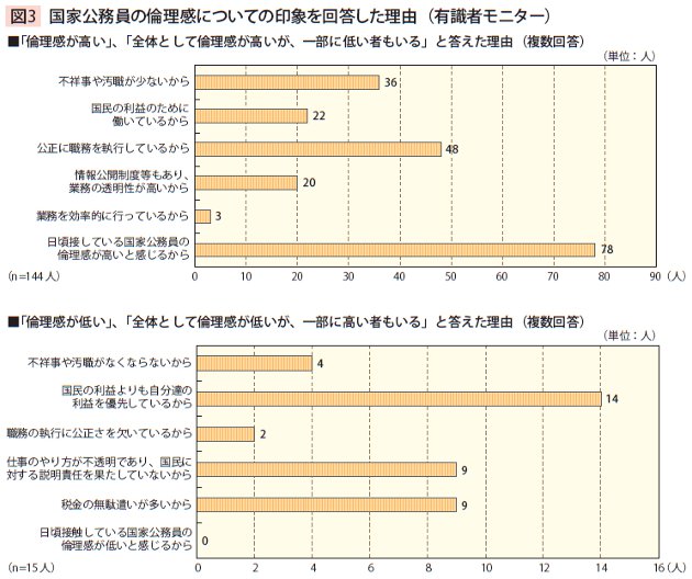 図3　国家公務員の倫理感についての印象を回答した理由（有識者モニター）