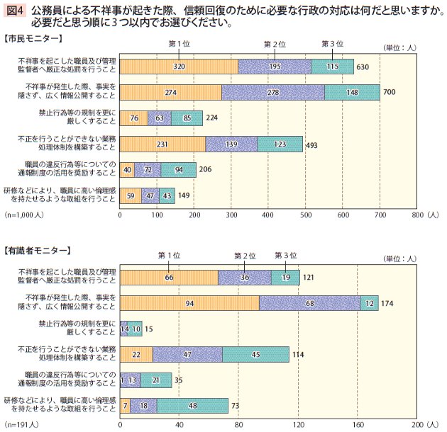 図4　公務員による不祥事が起きた際、信頼回復のために必要な行政の対応は何だと思いますか。必要だと思う順に3つ以内でお選びください。