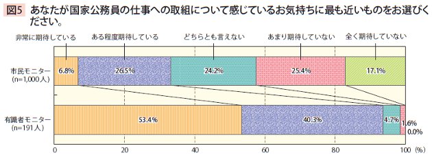 図5　あなたが国家公務員の仕事への取組について感じているお気持ちに最も近いものをお選びください。