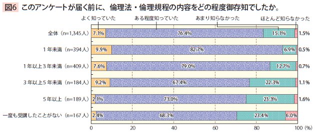 図6　このアンケートが届く前に、倫理法・倫理規程の内容をどの程度御存知でしたか。